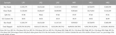 Analysis of liver miRNA in Hu sheep with different residual feed intake